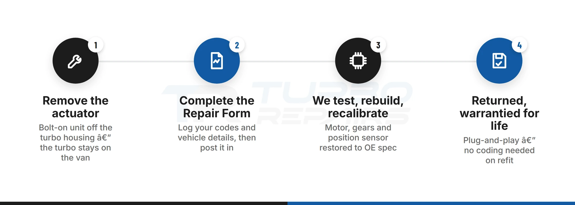 Four-step mail-in repair process for a Ford Transit turbo actuator: remove, post with the Repair Form, rebuild and recalibrate, return with a lifetime warranty