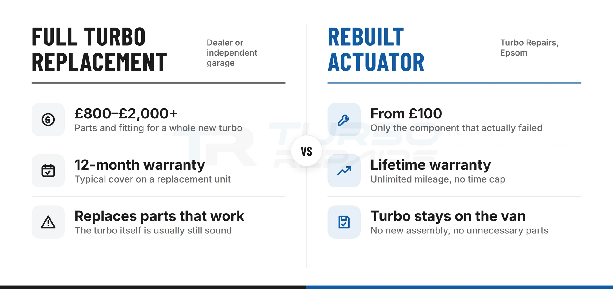 Comparison of a full Ford Transit turbo replacement versus a rebuilt turbo actuator from Turbo Repairs: from £100 with a lifetime, unlimited-mileage warranty
