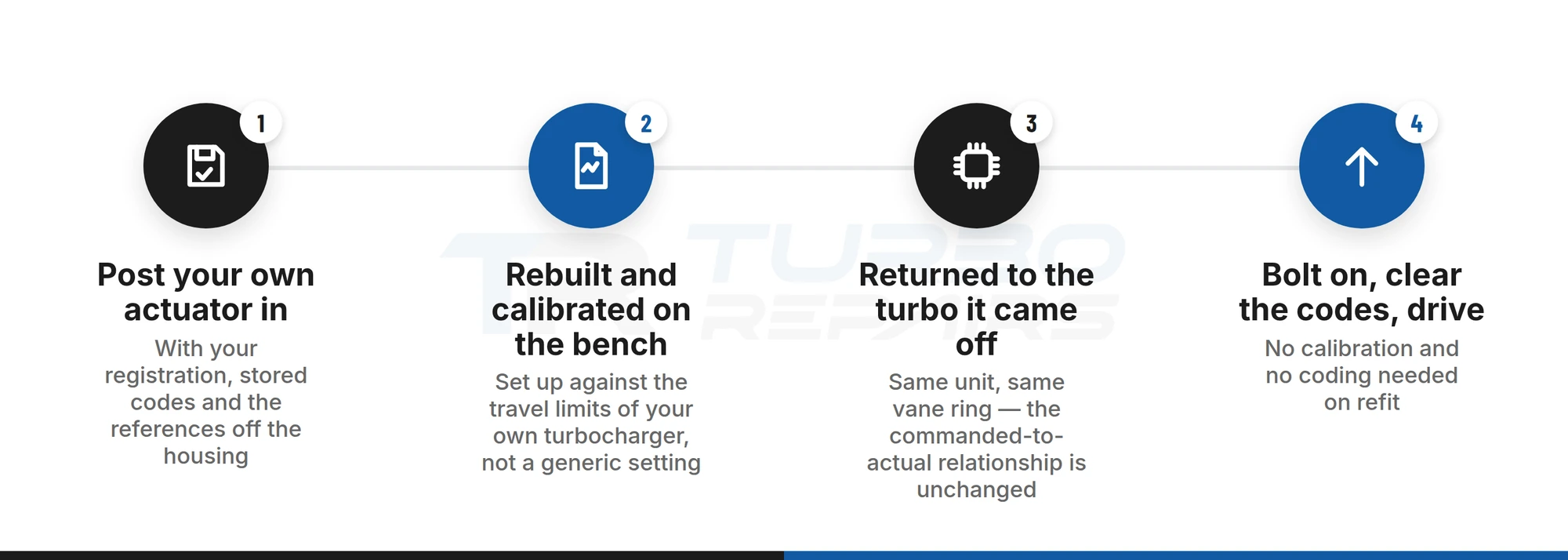 Four-step process showing why a rebuilt Jaguar X-Type turbo actuator needs no coding on refit: post your own unit in, rebuild and calibrate it on the bench to your own turbocharger's limits, return it to the same turbo, then bolt on and drive