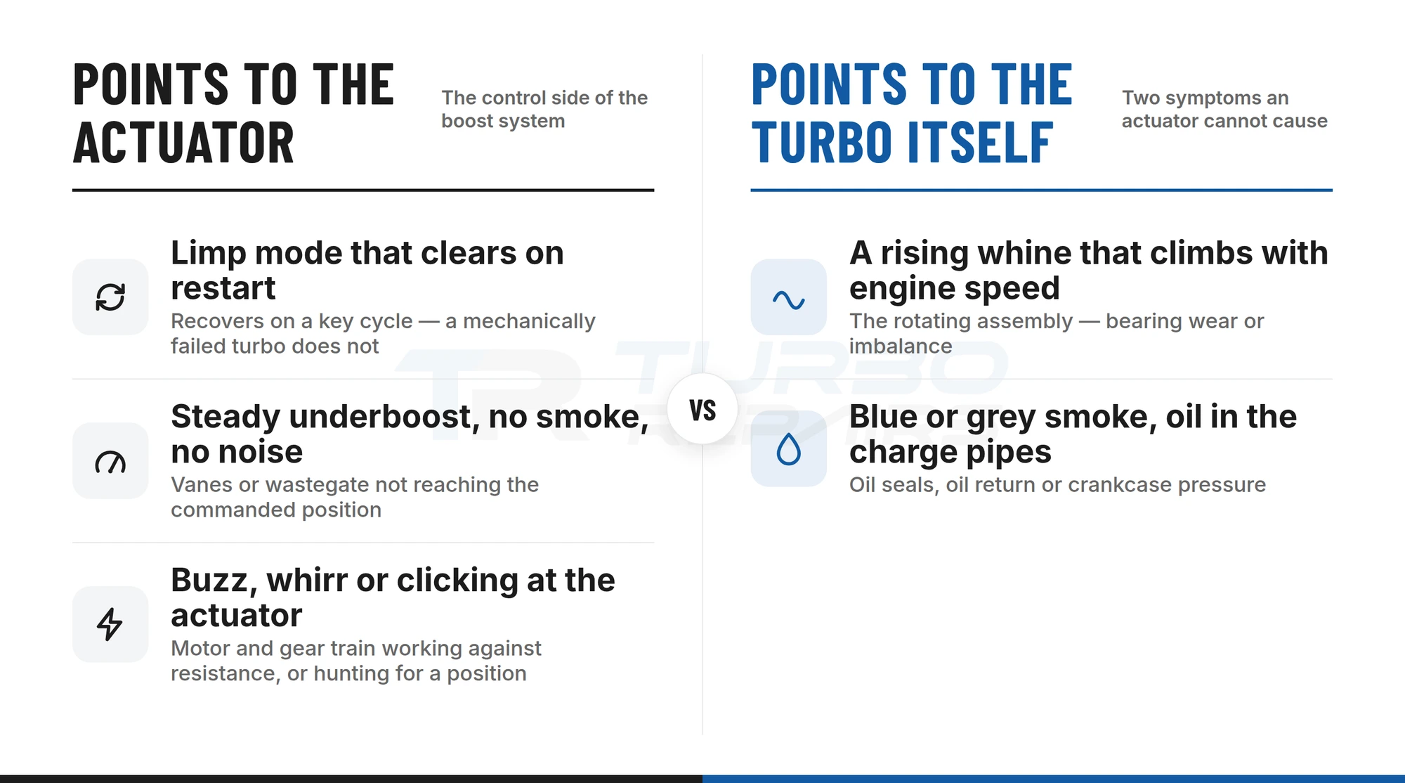 Comparison of turbo actuator symptoms: limp mode that clears on restart, steady underboost and buzzing at the actuator point to the actuator, while a rising whine and blue or grey smoke with oil in the charge pipes point to the turbo itself