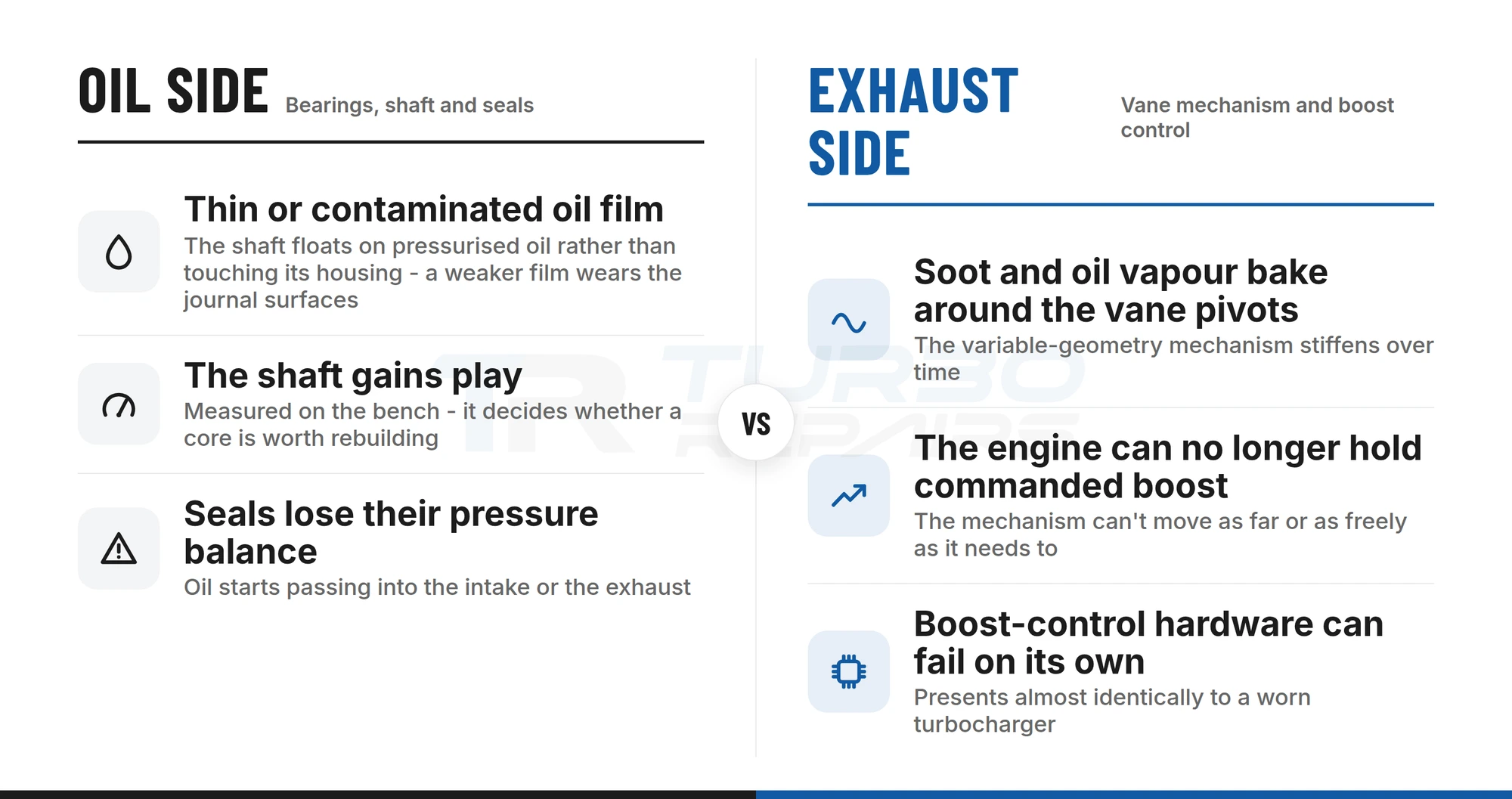 Comparison diagram of Audi A4 TDI turbocharger wear: oil-side bearing and seal wear versus exhaust-side vane mechanism and boost-control wear