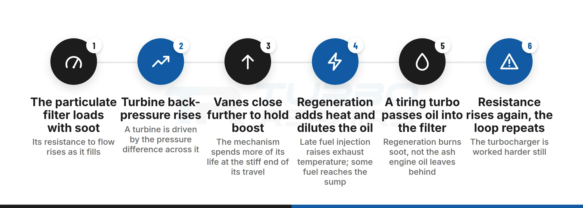 Diagram showing how a loaded particulate filter raises turbine back-pressure and works an Audi A4 TDI turbocharger harder, and how a tiring turbo loads the filter in return