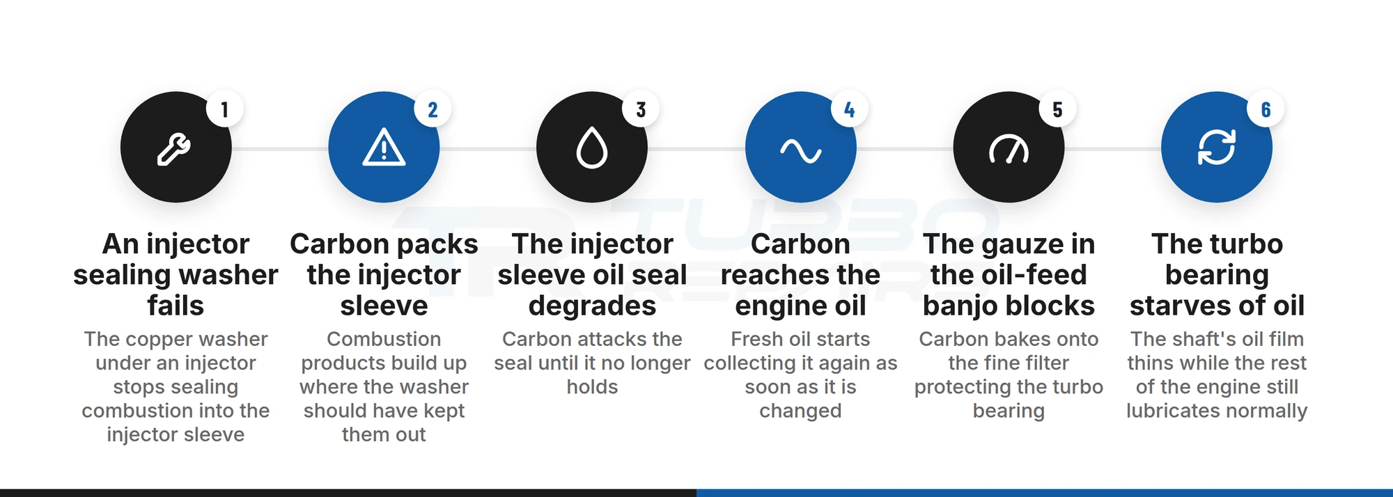 Diagram of how a failed Ford Focus 1.6 TDCi injector sealing washer leads to turbocharger bearing failure: injector sleeve carbon build-up, a degraded injector sleeve oil seal, carbon entering the engine oil, a blocked gauze in the oil-feed banjo bolt, and a starved turbo bearing