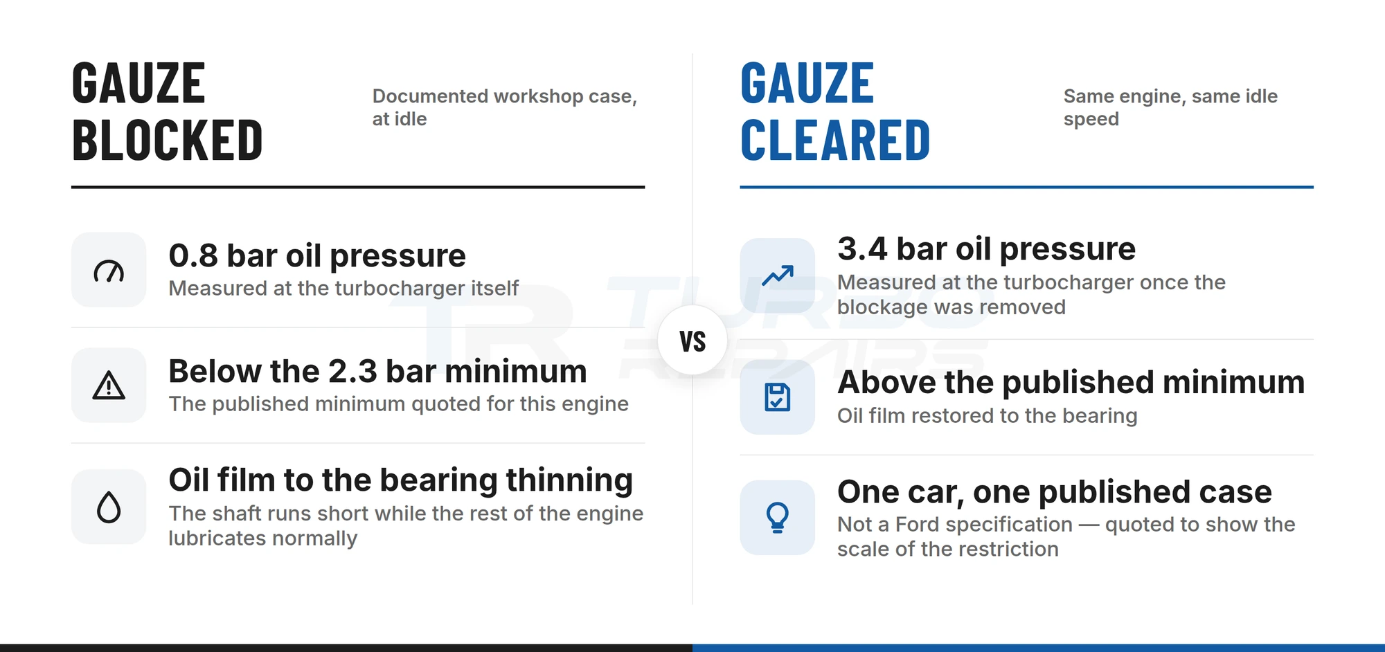 Comparison of documented Ford Focus 1.6 TDCi oil pressure at the turbocharger: 0.8 bar at idle with the oil-feed gauze blocked, against 3.4 bar once the blockage was cleared, from one published workshop case