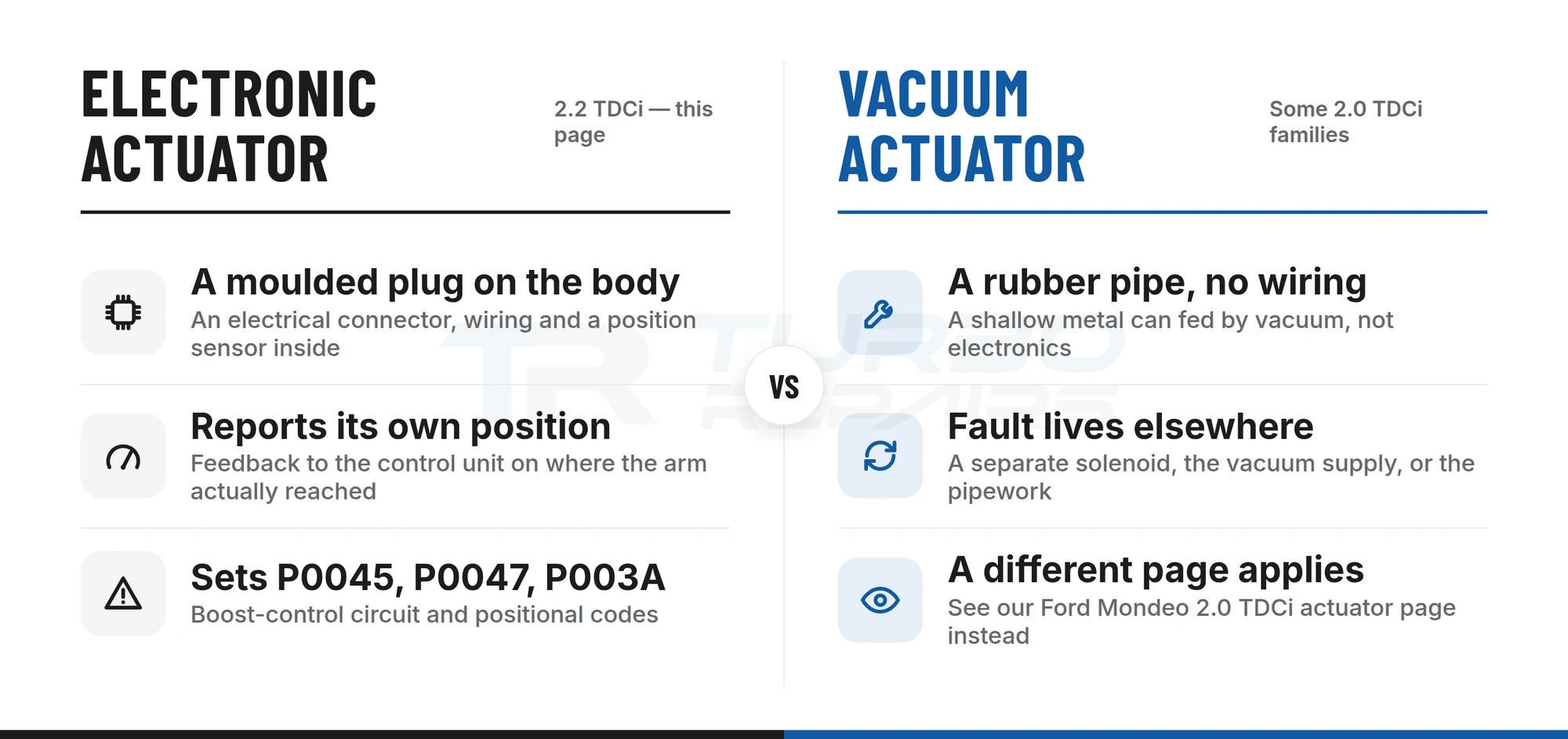 Comparison of the Ford S-Max 2.2 TDCi electronic turbo actuator against a vacuum-operated actuator on related engines