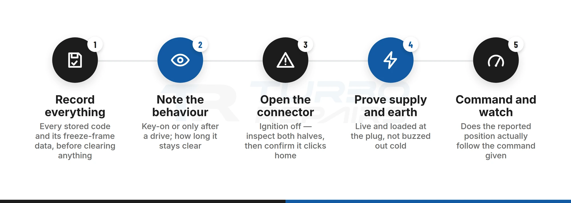Five free diagnostic checks for a Ford S-Max turbo actuator fault, in the order that rules out the most causes