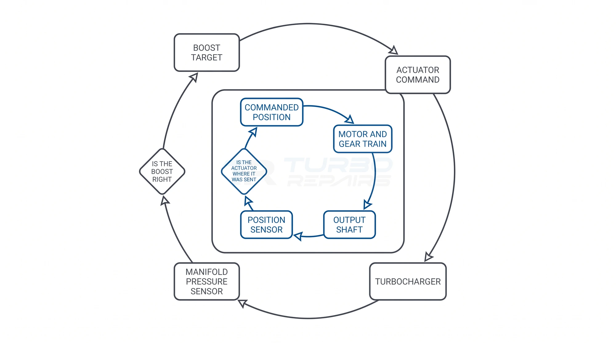 Two-loop turbo boost control diagram showing manifold pressure feedback and actuator position feedback
