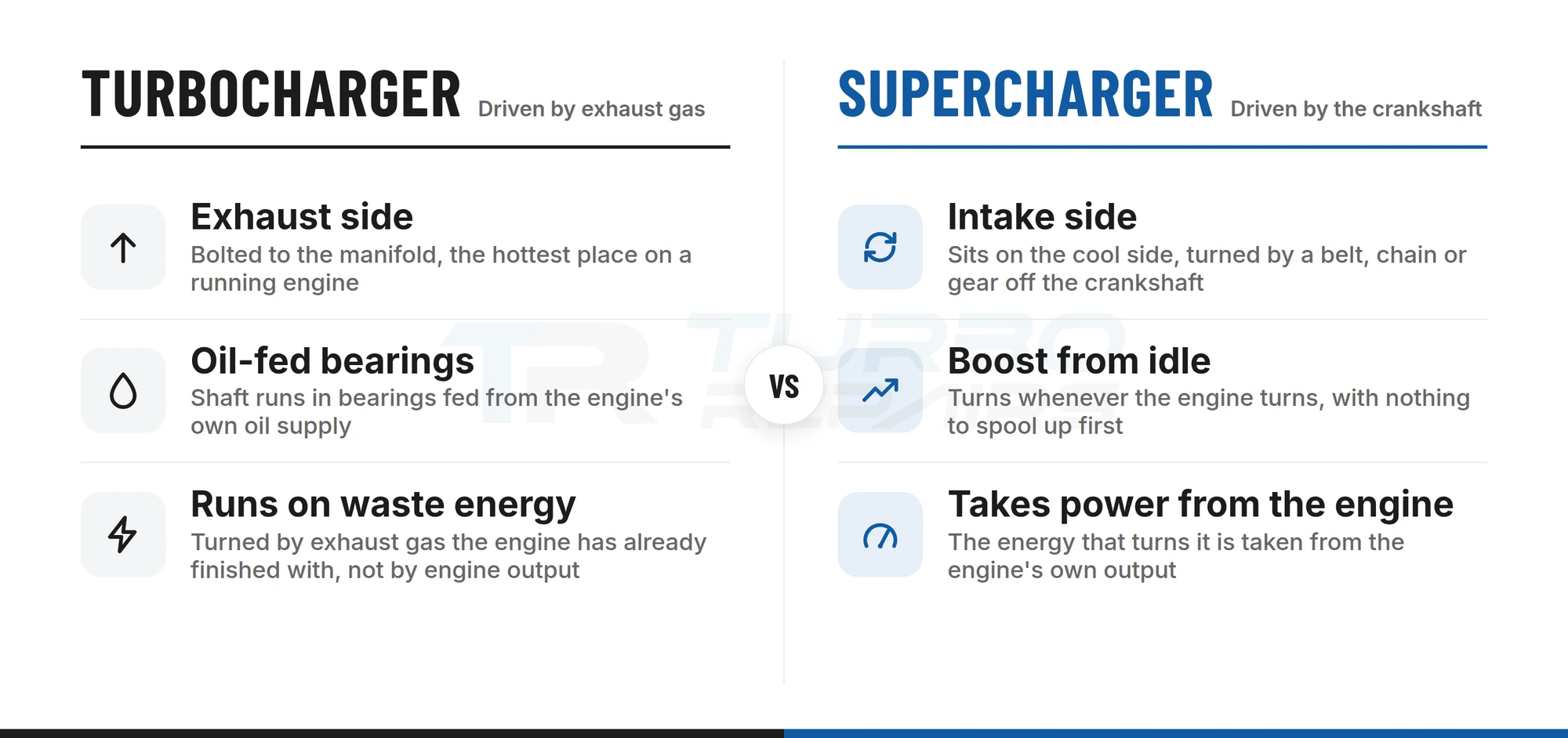 Comparison diagram: a turbocharger sits on the exhaust side with oil-fed bearings, driven by exhaust gas, versus a supercharger on the intake side, driven by a belt, chain or gear off the crankshaft and taking power from the engine