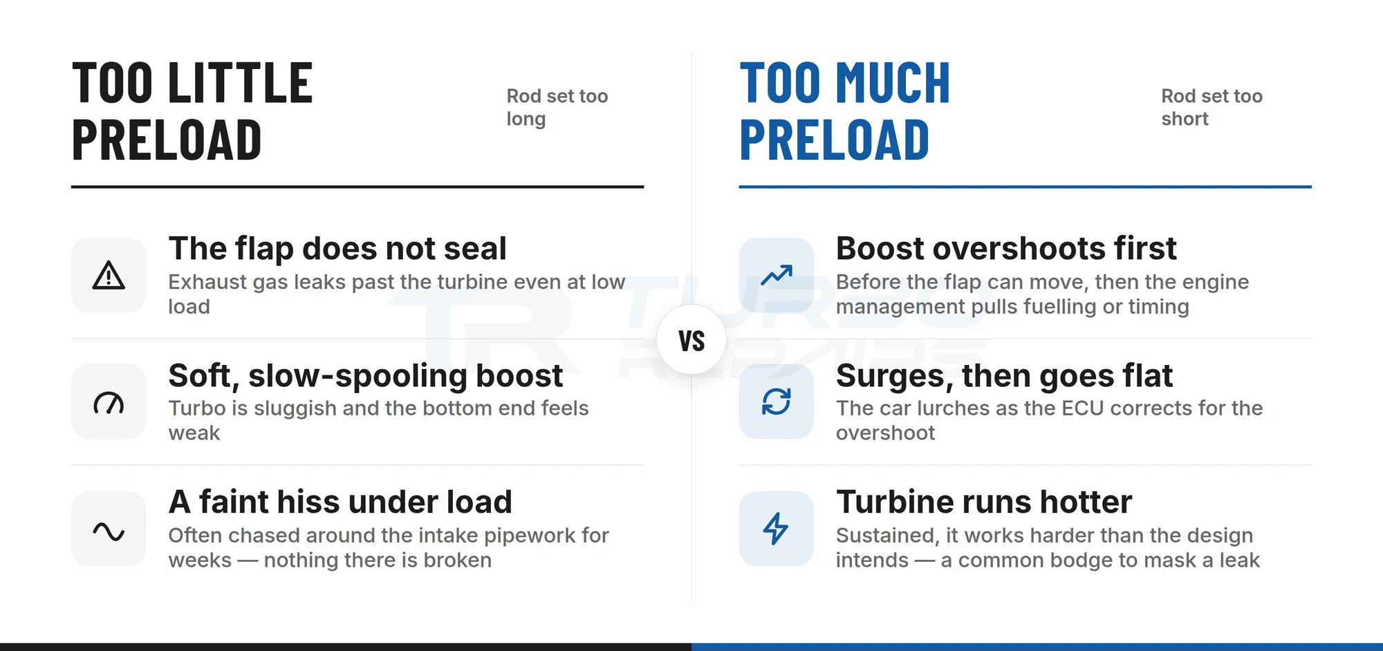 Comparison of too little preload against too much preload on a wastegate actuator rod, and the boost symptoms each produces