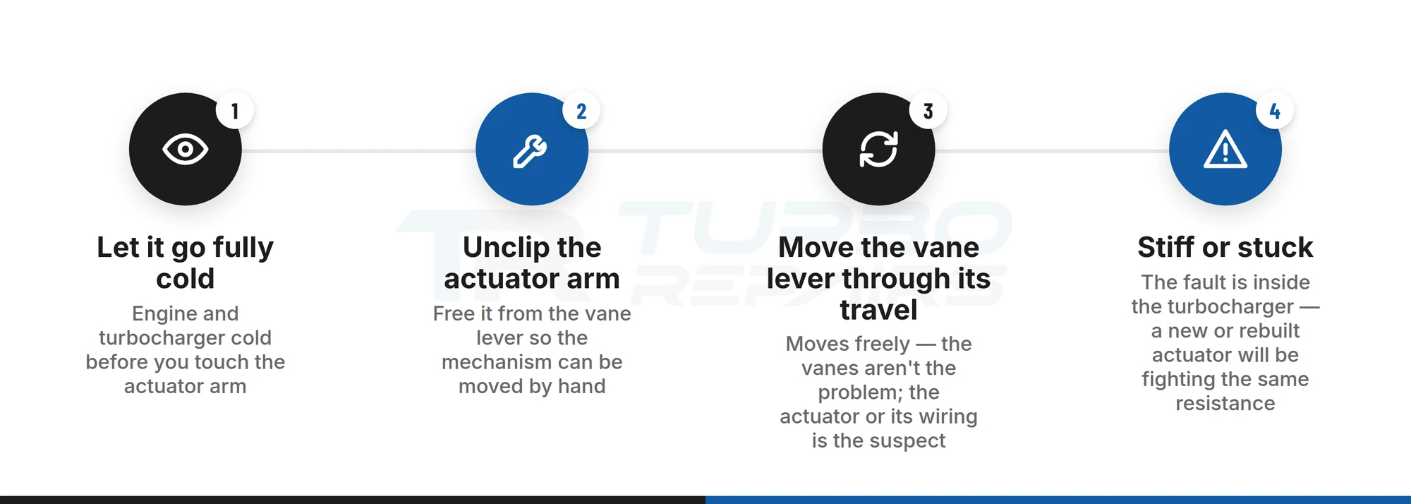 Four-step cold hand test that separates an actuator fault from a turbocharger fault