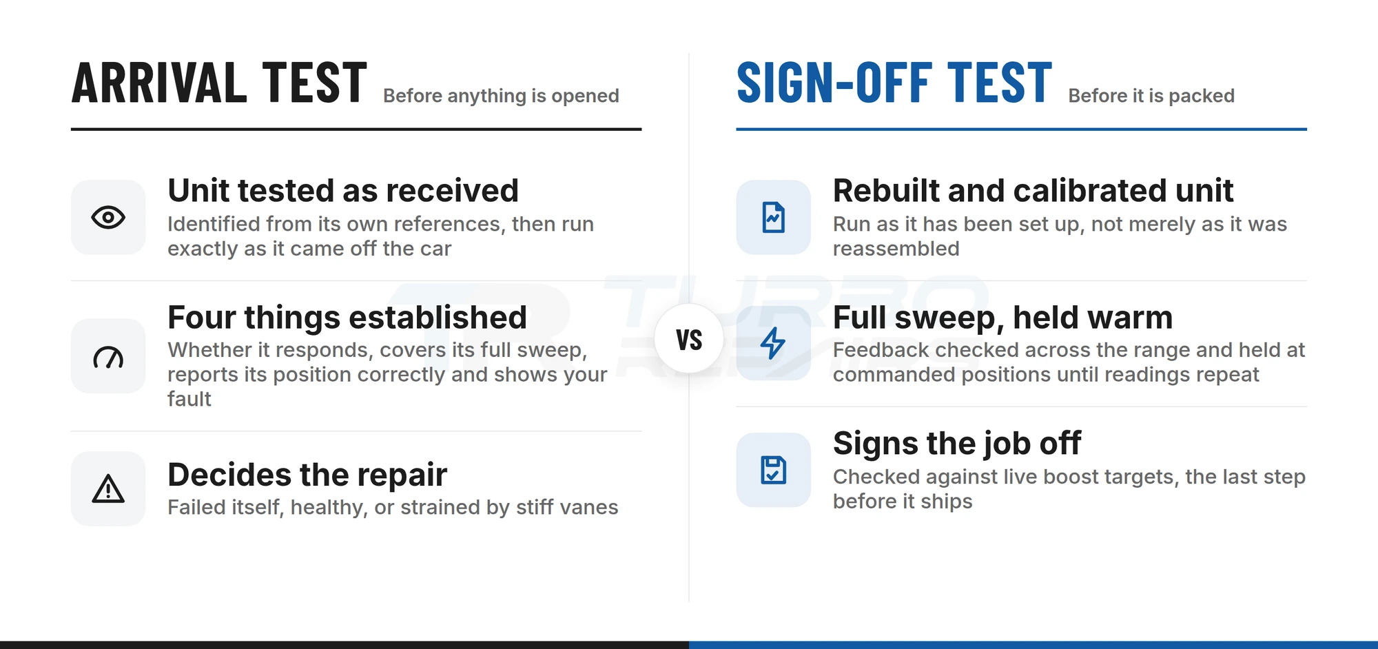 Comparison of the arrival test before opening and the sign-off test before packing an electronic turbo actuator