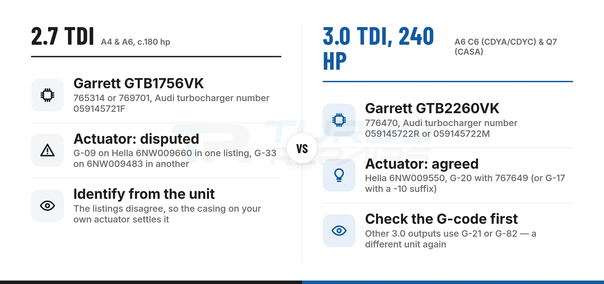 Comparison of the Audi 2.7 TDI and 240 hp 3.0 TDI V6 turbocharger and actuator references