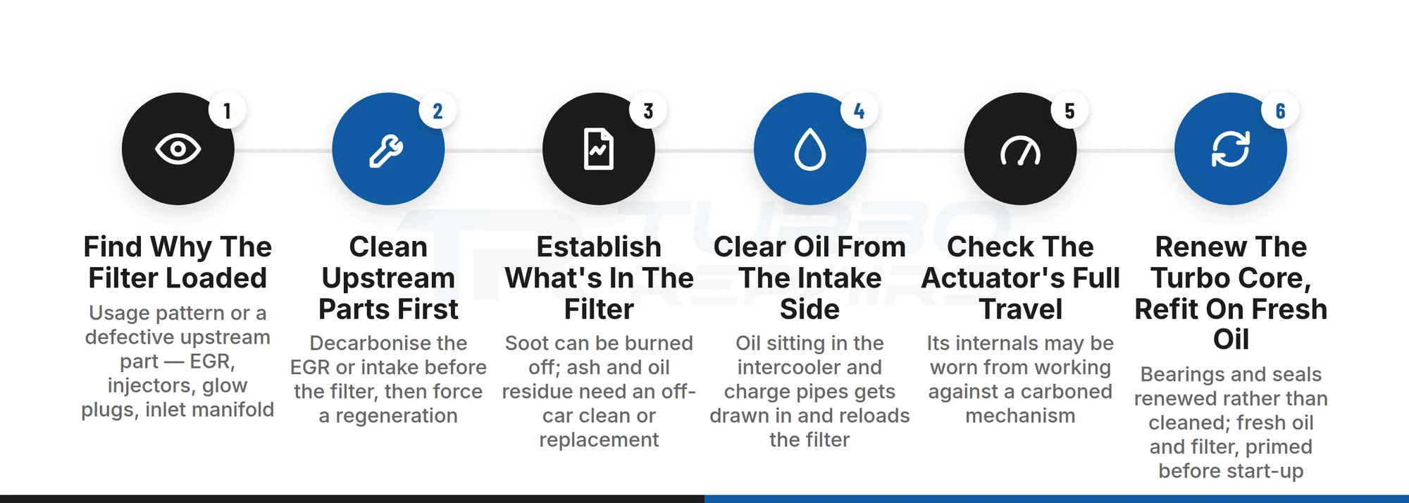 Six-step sequence to work through before refitting a rebuilt turbocharger behind a filter that has blocked, from finding why it loaded to refitting on fresh oil