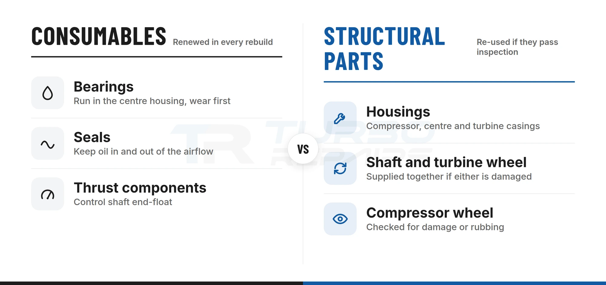 Comparison of turbocharger consumables always renewed in a rebuild against structural parts re-used if they pass inspection