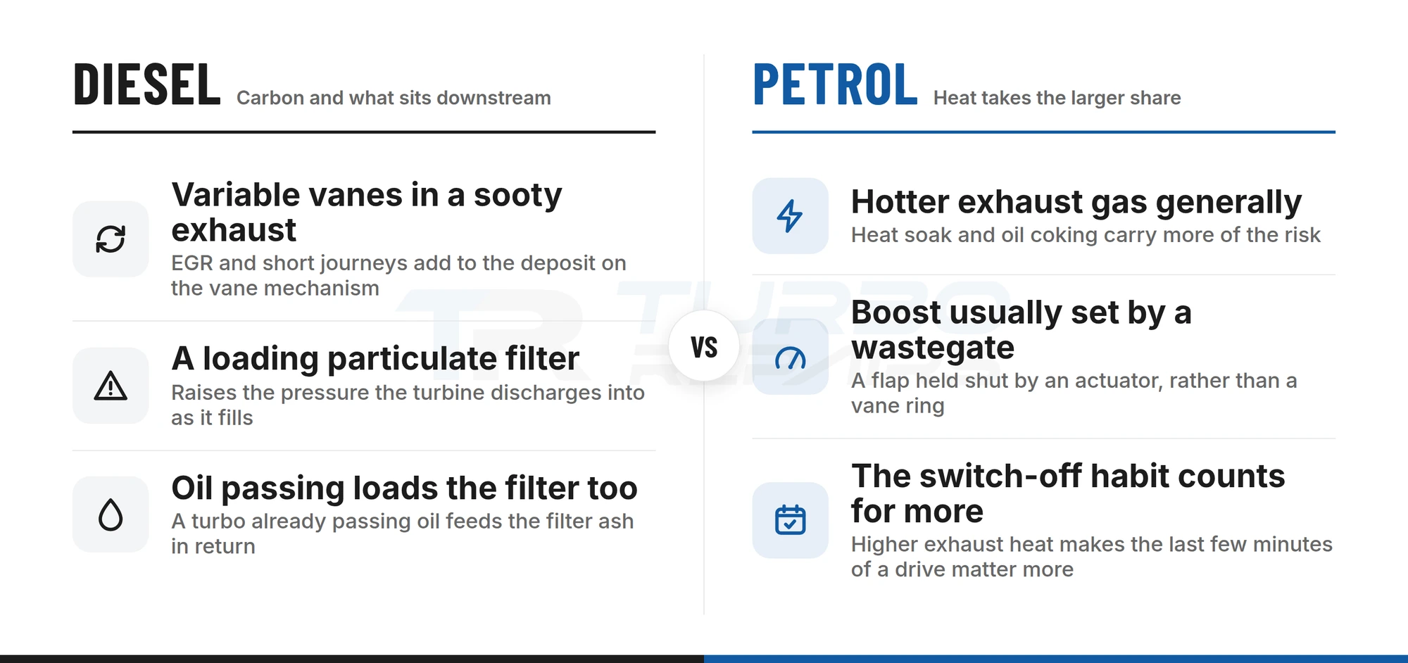 Comparison of what shortens diesel turbo life against petrol turbo life, contrasting carbon and exhaust after-treatment with heat soak