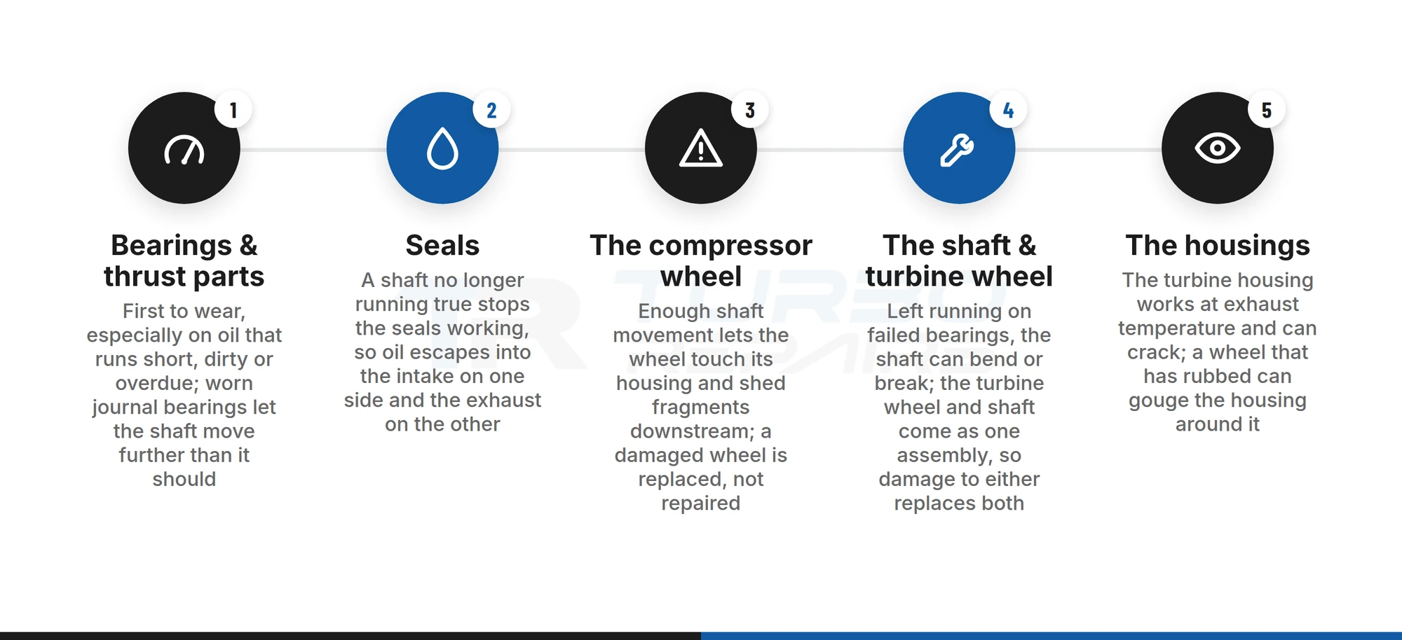 How a small petrol turbocharger fails in order, from worn bearings to a cracked housing