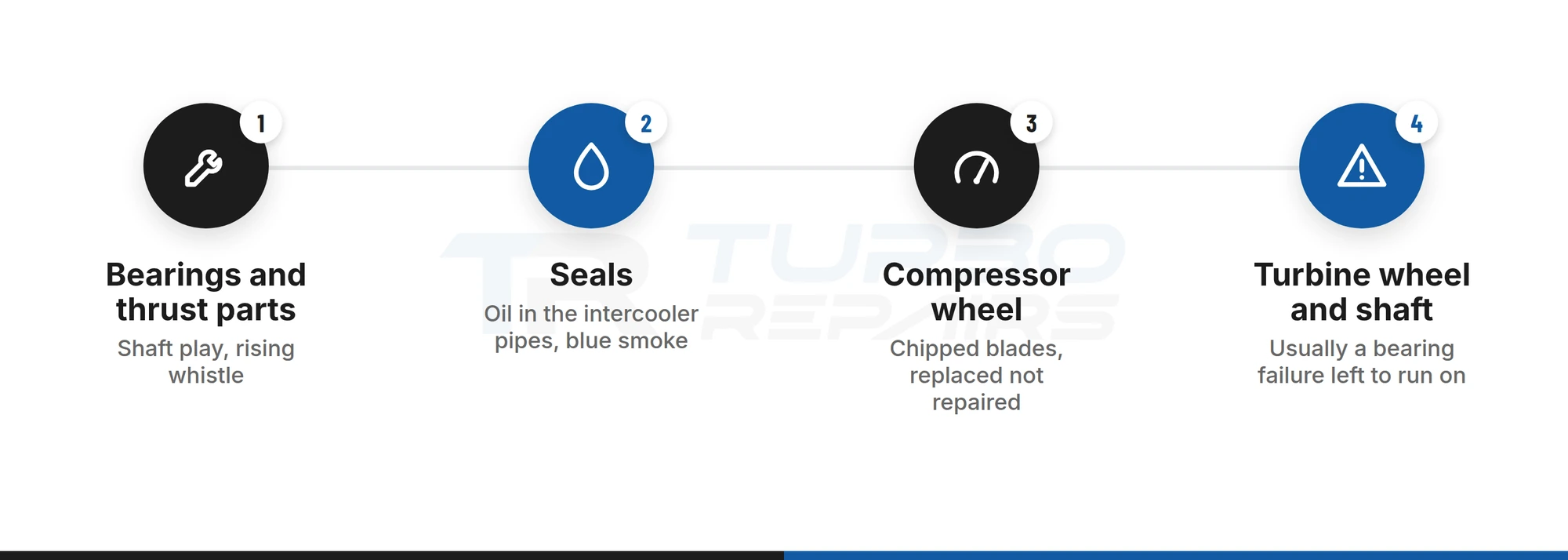 The order in which a 2.0 TDCi turbocharger wears: bearings and thrust parts, seals, compressor wheel, then turbine wheel and shaft