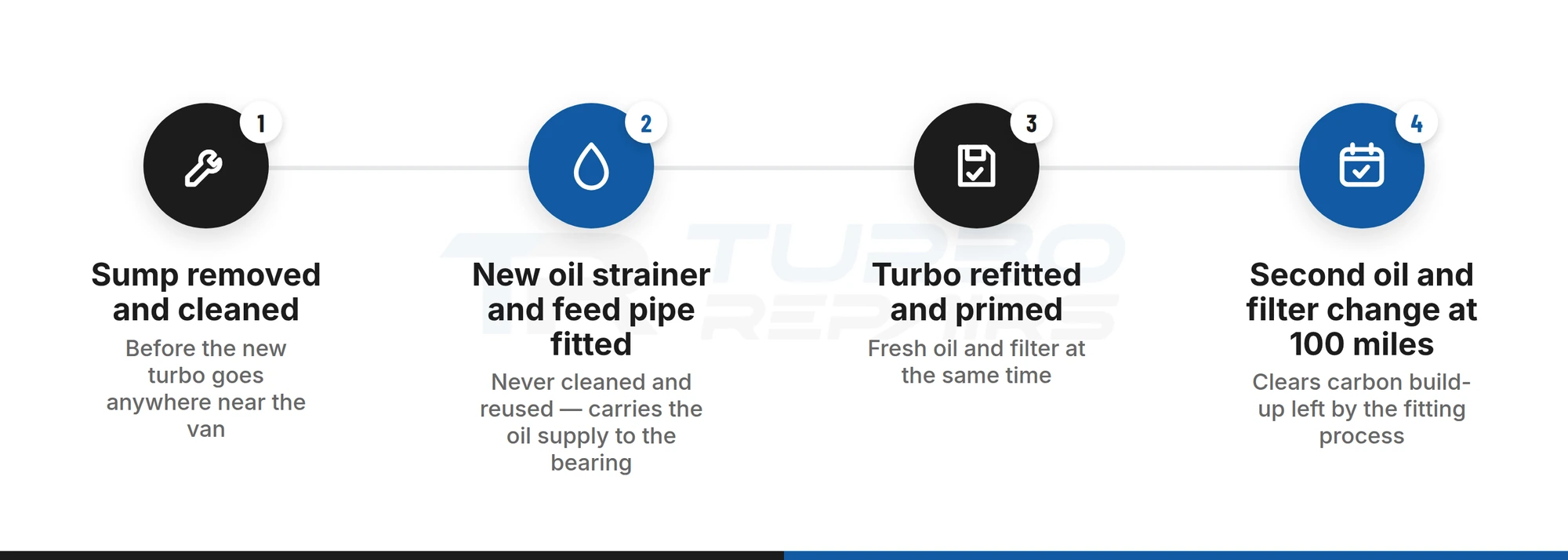 Four steps of the Ford Transit turbo fitting instruction: sump cleaned, new oil strainer and feed pipe, turbo refitted and primed, second oil and filter change at 100 miles