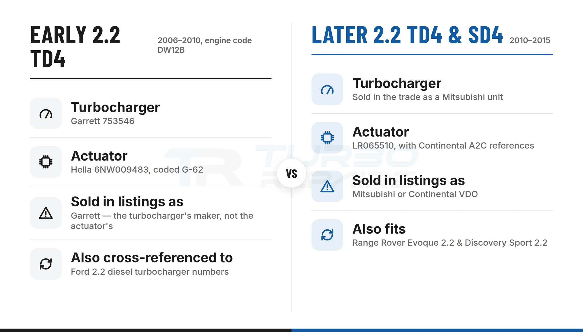 Comparison of the early Freelander 2 2.2 TD4 Hella/Garrett actuator and turbocharger against the later 2.2 TD4/SD4 LR065510/Continental actuator and Mitsubishi-badged turbocharger