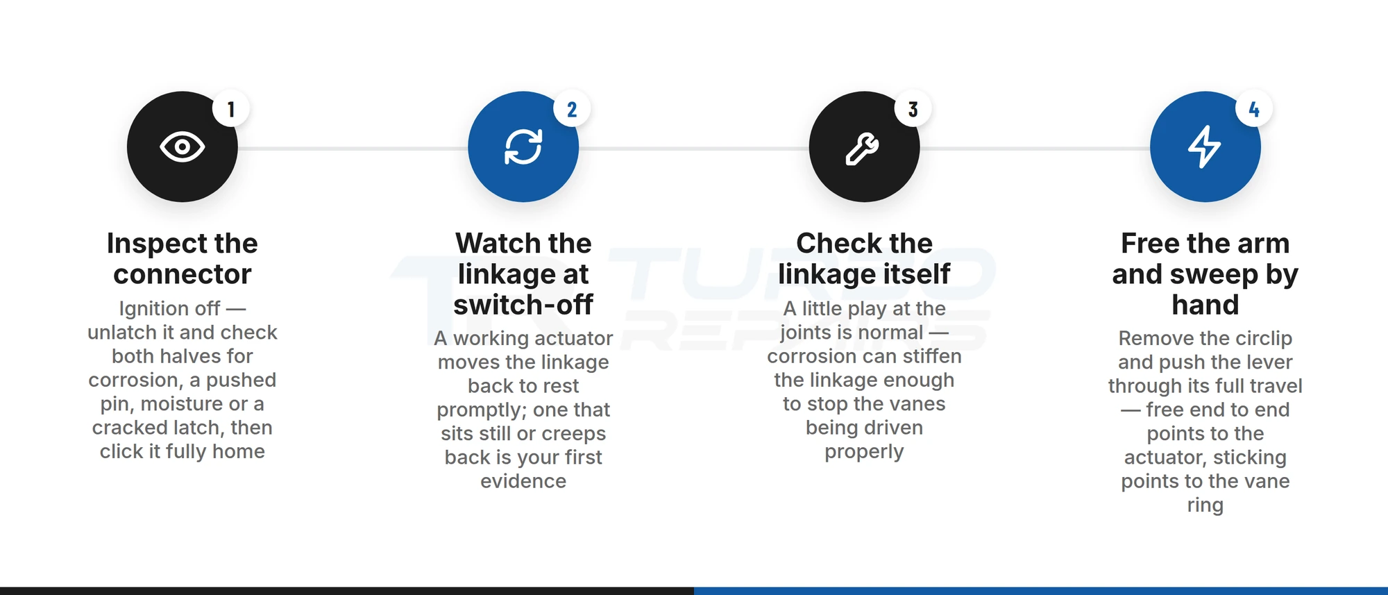 Four-step hand check to prove whether a Freelander 2 turbo actuator or its vane mechanism is at fault: inspect the connector, watch the linkage at switch-off, check the linkage, free the arm and sweep by hand