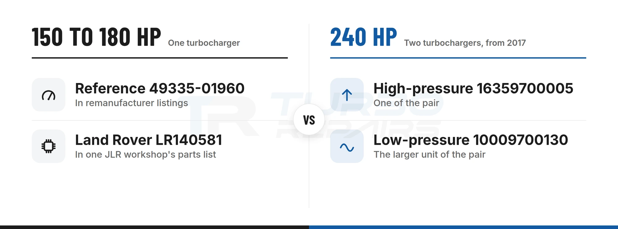 Ingenium diesel turbo references: one turbo on 150 to 180 hp versions, a high-pressure and low-pressure pair on the 240 hp version