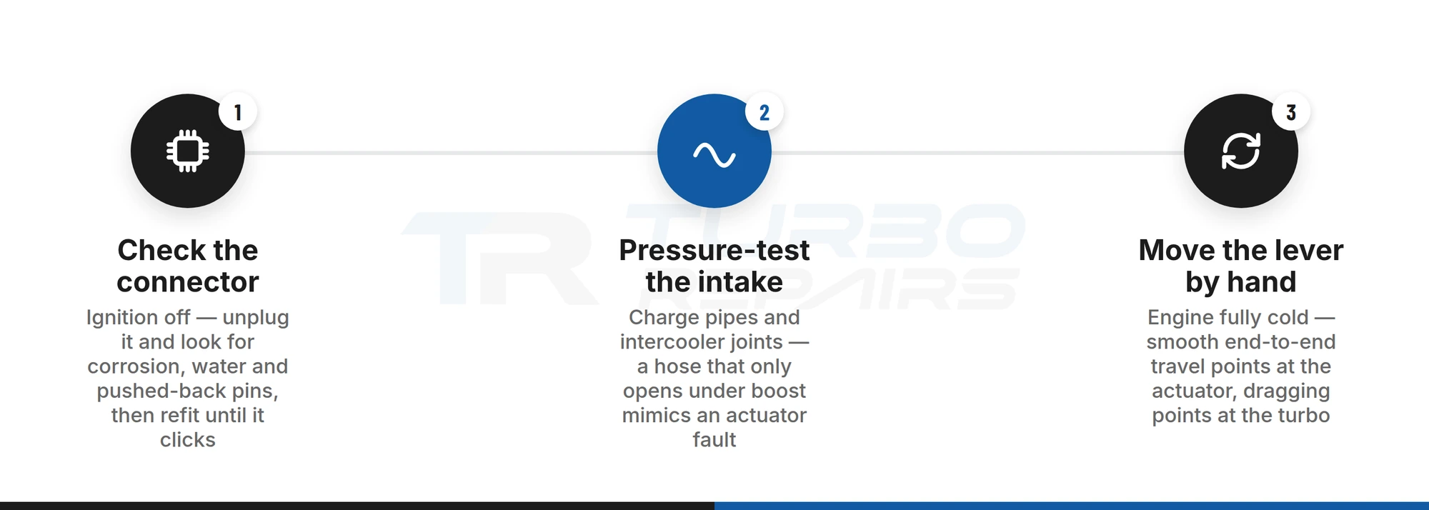 Three-step check to tell an Insignia actuator fault from a turbocharger fault: connector, intake pressure test, and moving the lever by hand