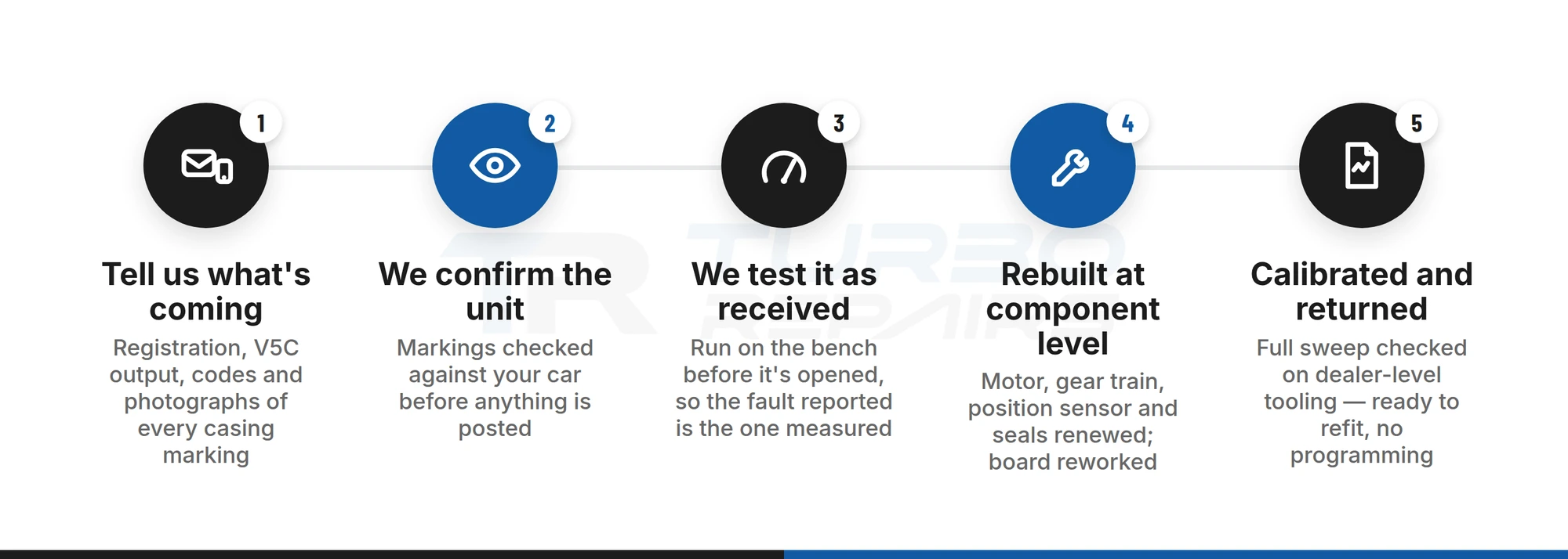 Turbo Repairs' five-step Vauxhall Insignia turbo actuator rebuild process, from identification through bench testing to calibrated return