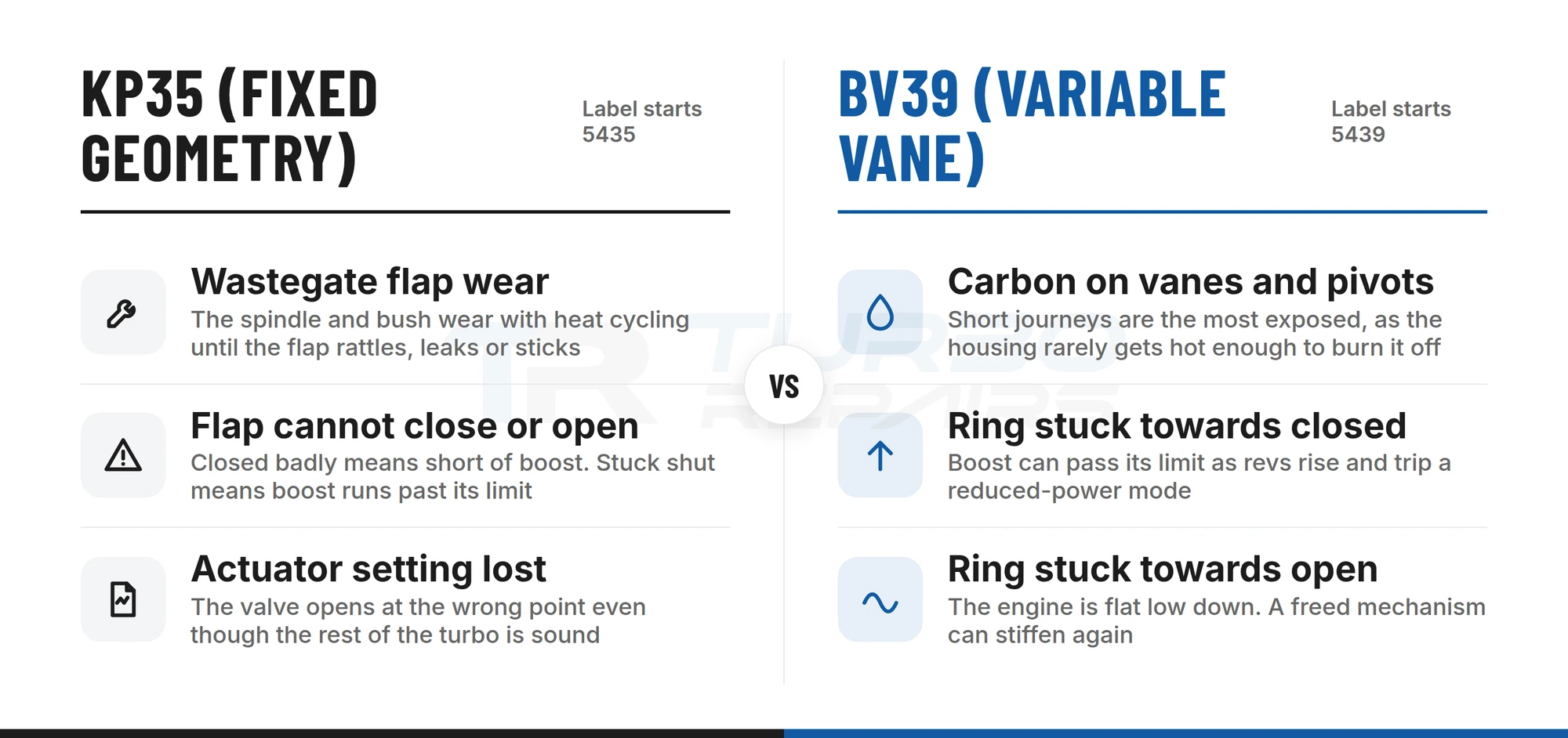 Comparison of faults unique to the fixed-geometry KP35 (wastegate flap, actuator setting) and the variable-vane BV39 (carbon on vanes, stuck ring)