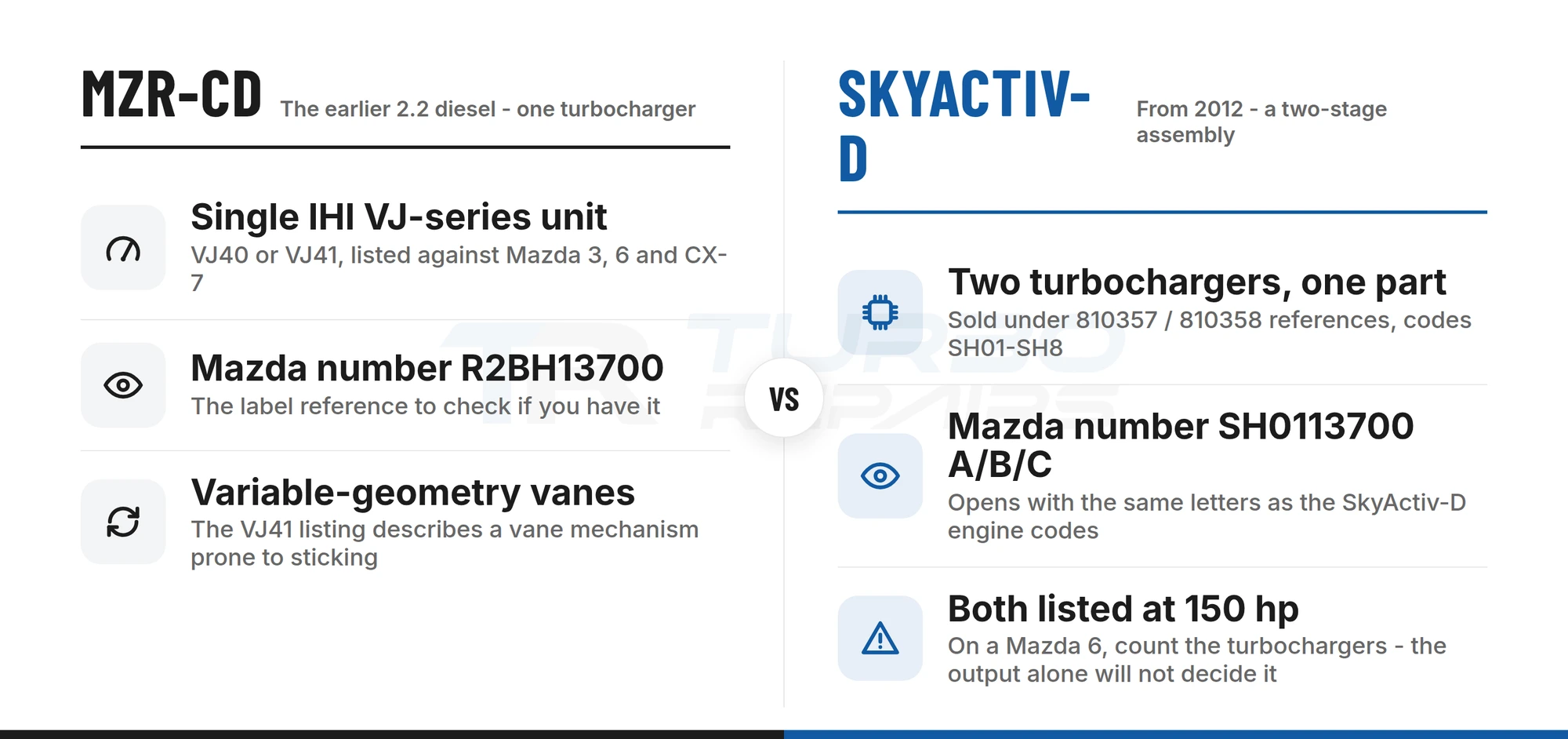 Comparison of the single-turbo MZR-CD engine against the two-stage SkyActiv-D on the Mazda 6 and CX-5 2.2 diesel