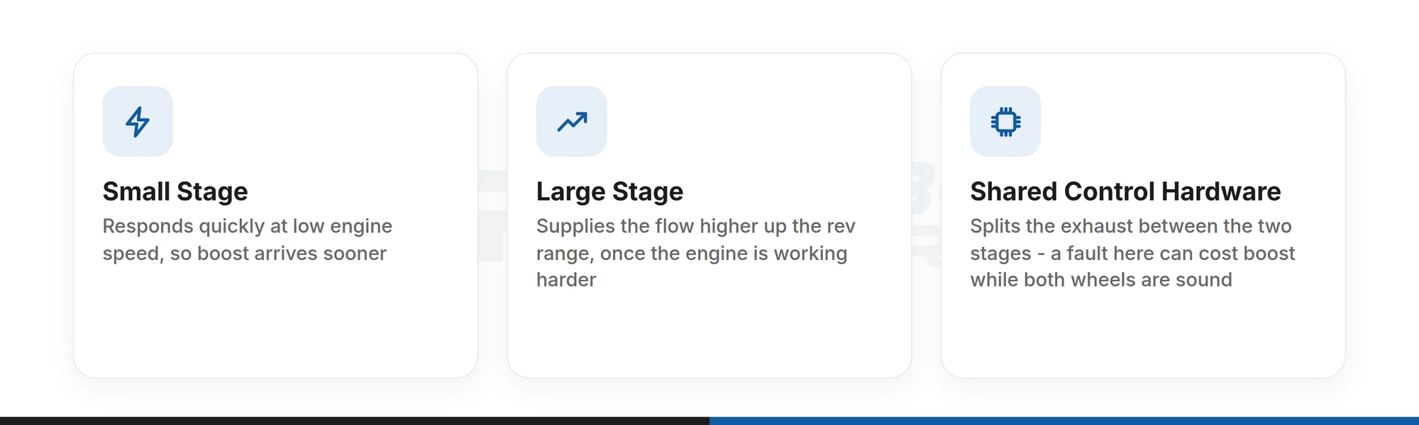How a two-stage turbo pairs a small quick-responding stage with a larger high-flow stage, sharing control hardware