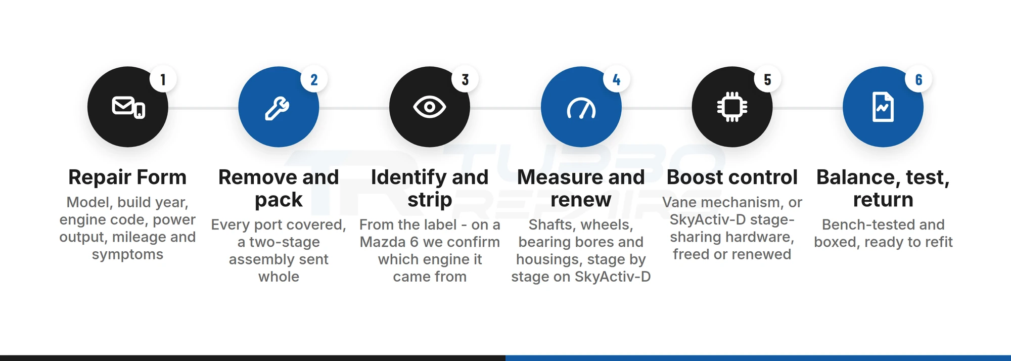 Six-step process for our Mazda 2.2 diesel turbo rebuild, from repair form to balanced bench test