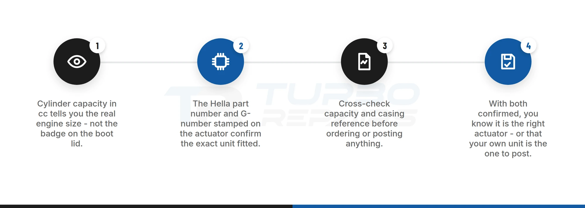 Four-step process for identifying a Mercedes E-Class turbo actuator: check the V5C for cylinder capacity, read the Hella part number and G-number off the casing, match both against the engine, then order or send with confidence