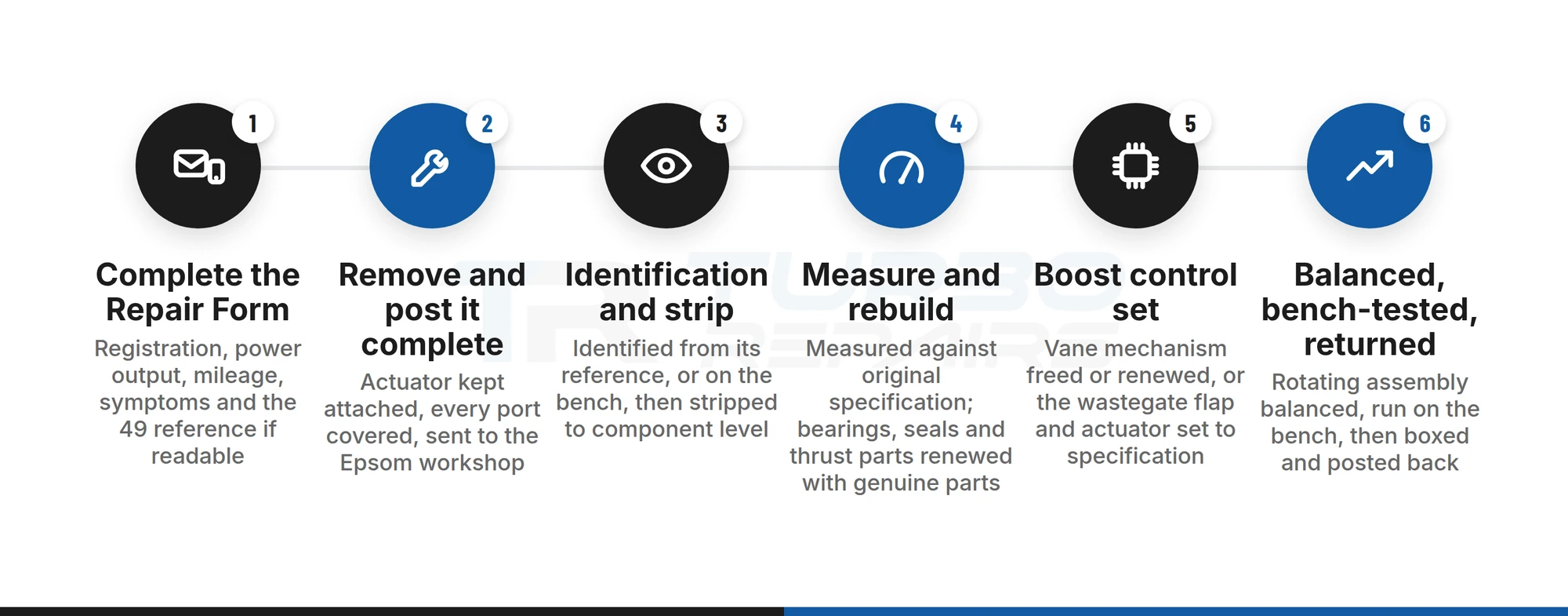 Six steps of the Mitsubishi Heavy Industries turbo rebuild, from the Repair Form to a balanced, bench-tested unit posted back