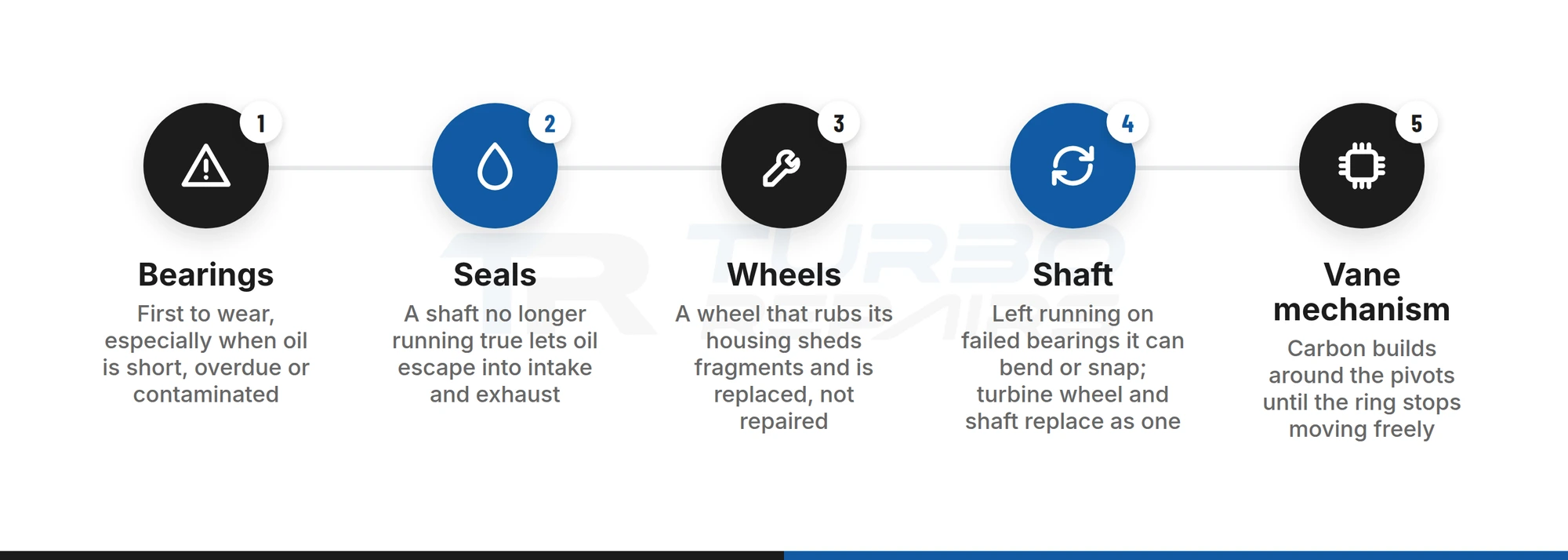The order N47 turbo failures usually run in: bearings, seals, wheels, shaft, then the vane mechanism
