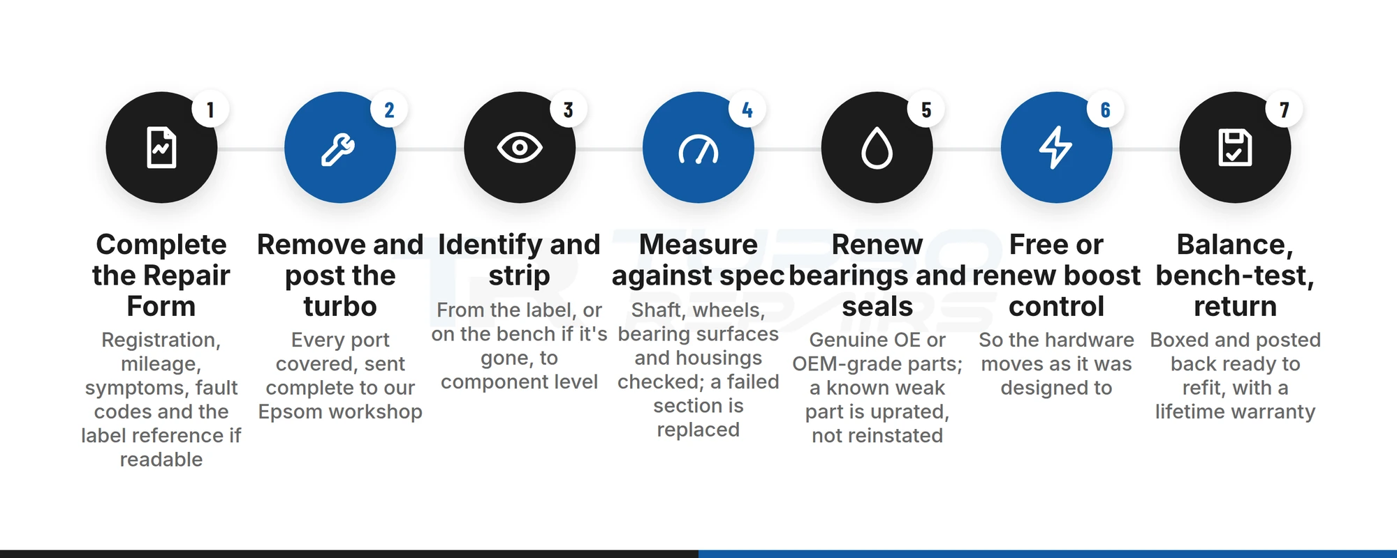 Seven-step mail-in rebuild process for a Nissan Qashqai 1.5 dCi turbocharger, from Repair Form to return