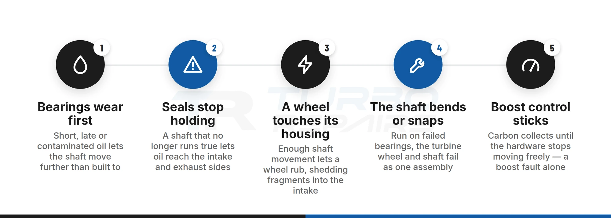 How a Qashqai 1.5 dCi turbo fails in order: bearings, seals, wheels, shaft, then boost control