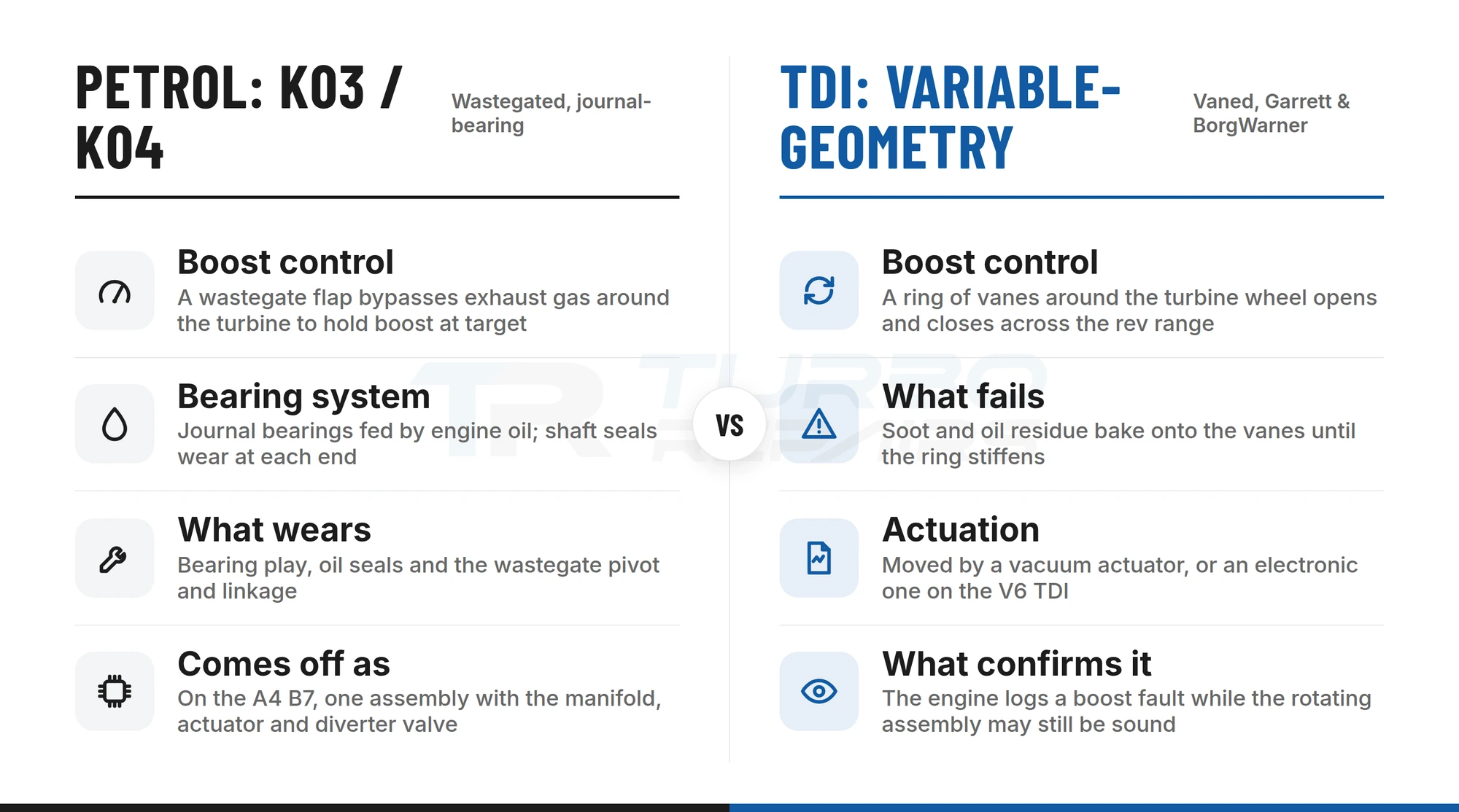 Comparison of Audi petrol K03/K04 wastegated turbochargers and TDI variable-geometry turbochargers, showing how each controls boost and what wears