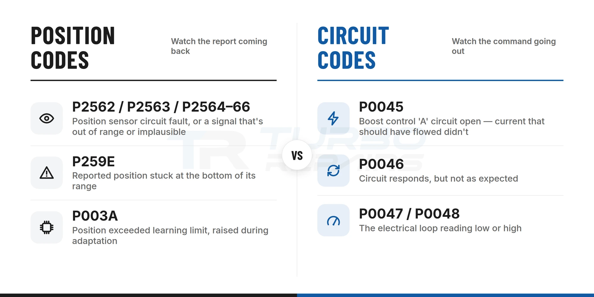 Position feedback fault codes compared with command circuit fault codes on a turbo actuator