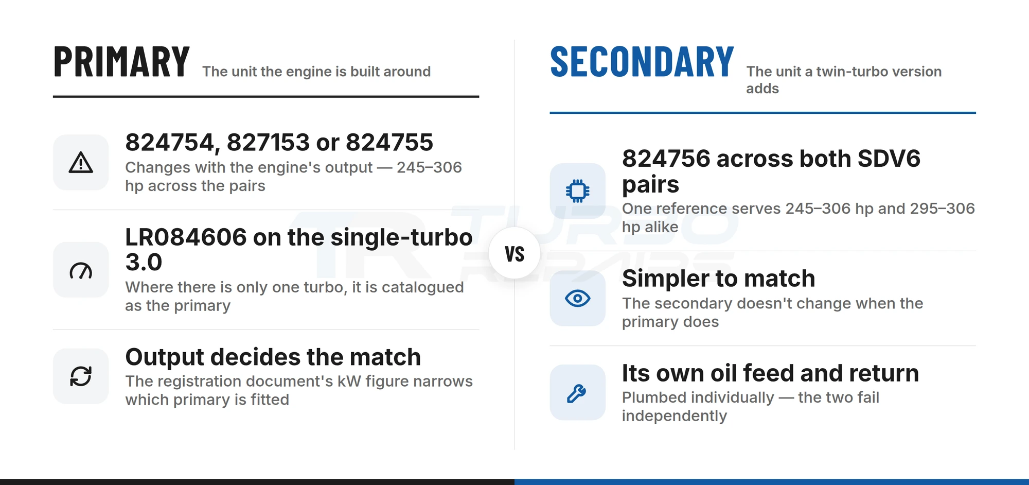 Comparison of the primary and secondary turbochargers on the 3.0 TDV6 and SDV6, references and roles