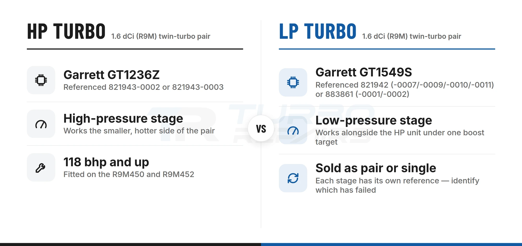 Comparison of the 1.6 dCi twin-turbo pair: Garrett GT1236Z HP turbo versus Garrett GT1549S LP turbo