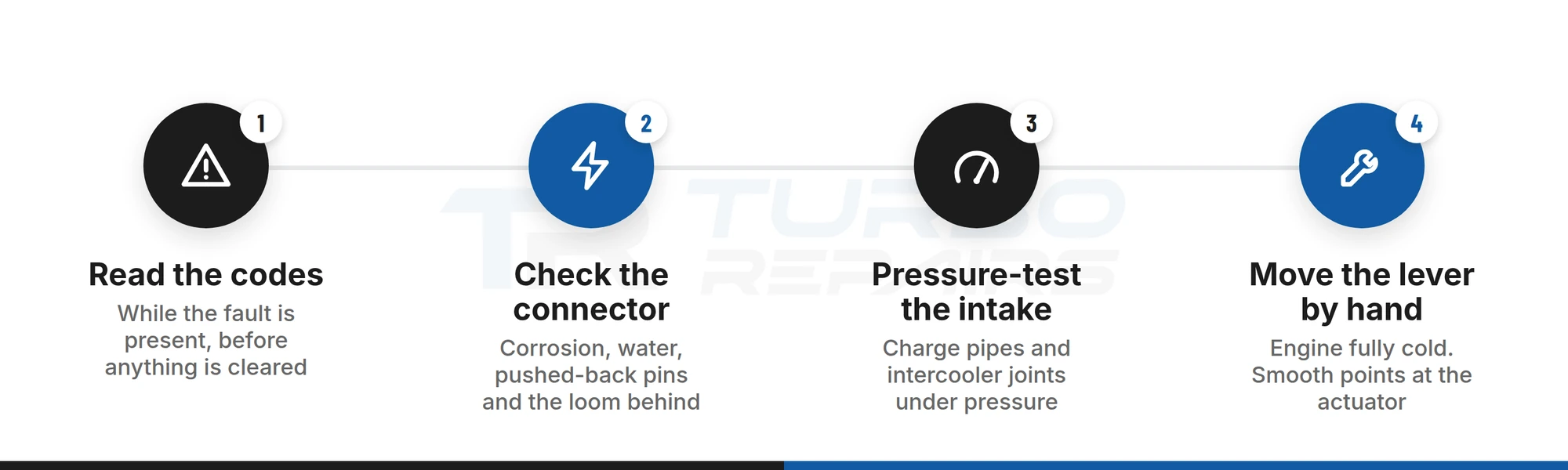 Four checks in order to separate an actuator fault from a turbocharger fault: codes, connector, intake pressure test, lever by hand