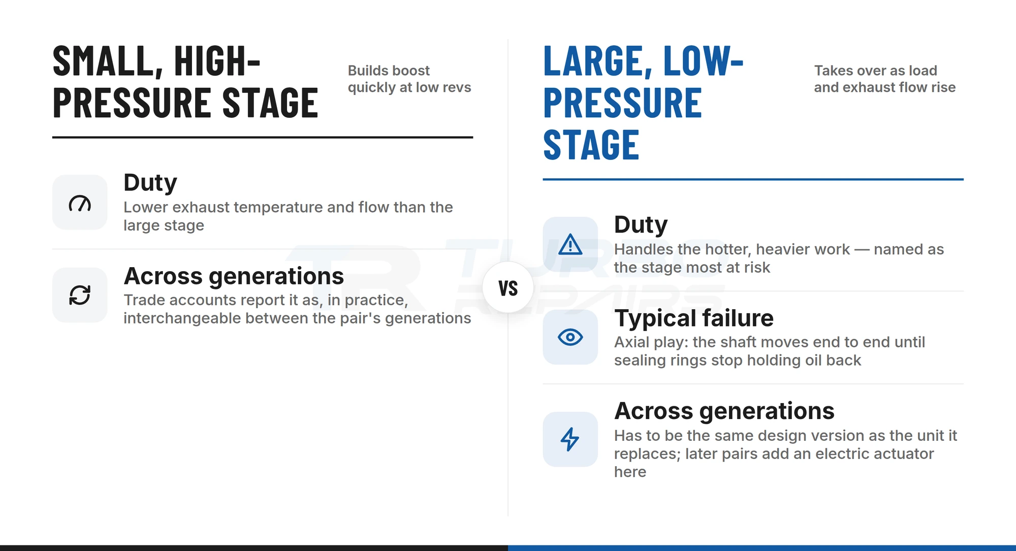 Small high-pressure stage versus large low-pressure stage on the Master and Movano twin turbo