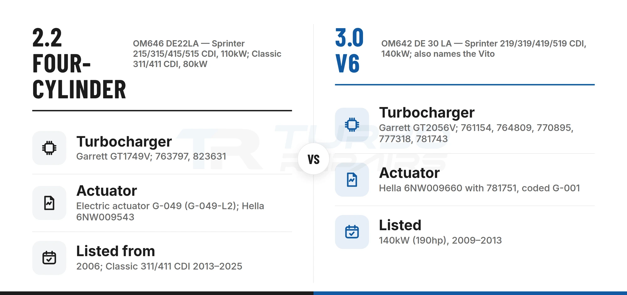 Comparison of the Sprinter 2.2 four-cylinder G-049 actuator on a Garrett GT1749V against the 3.0 V6 G-001 actuator on a Garrett GT2056V