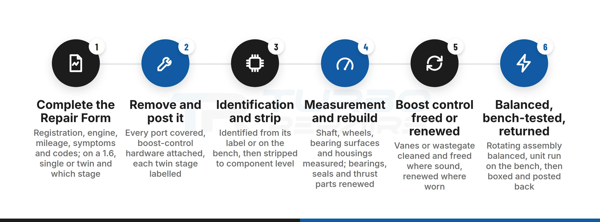 Six-step Trafic and Vivaro turbocharger rebuild process from repair form to balanced, bench-tested return
