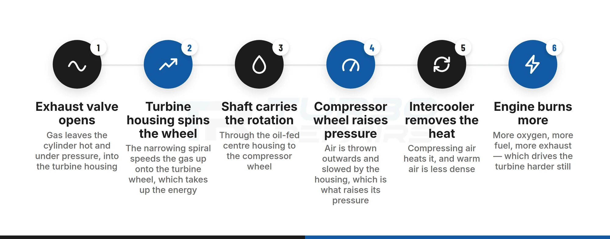 Six steps from an exhaust valve opening to boosted air reaching the engine, following the energy through a turbocharger