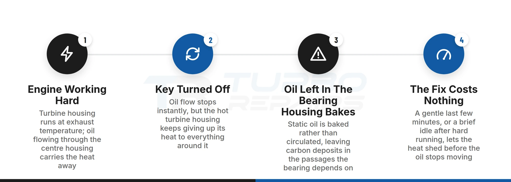 Four-step sequence showing how heat soak bakes carbon into a turbocharger's bearing housing at shutdown, and how a gentle last few minutes prevents it