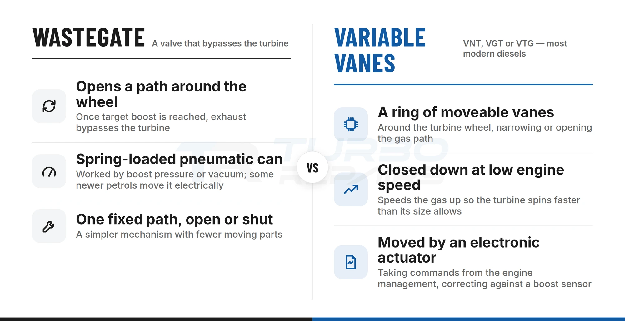 A wastegate valve that bypasses the turbine compared with variable vanes that narrow or open the gas path around it, the two ways boost is controlled on a turbocharger