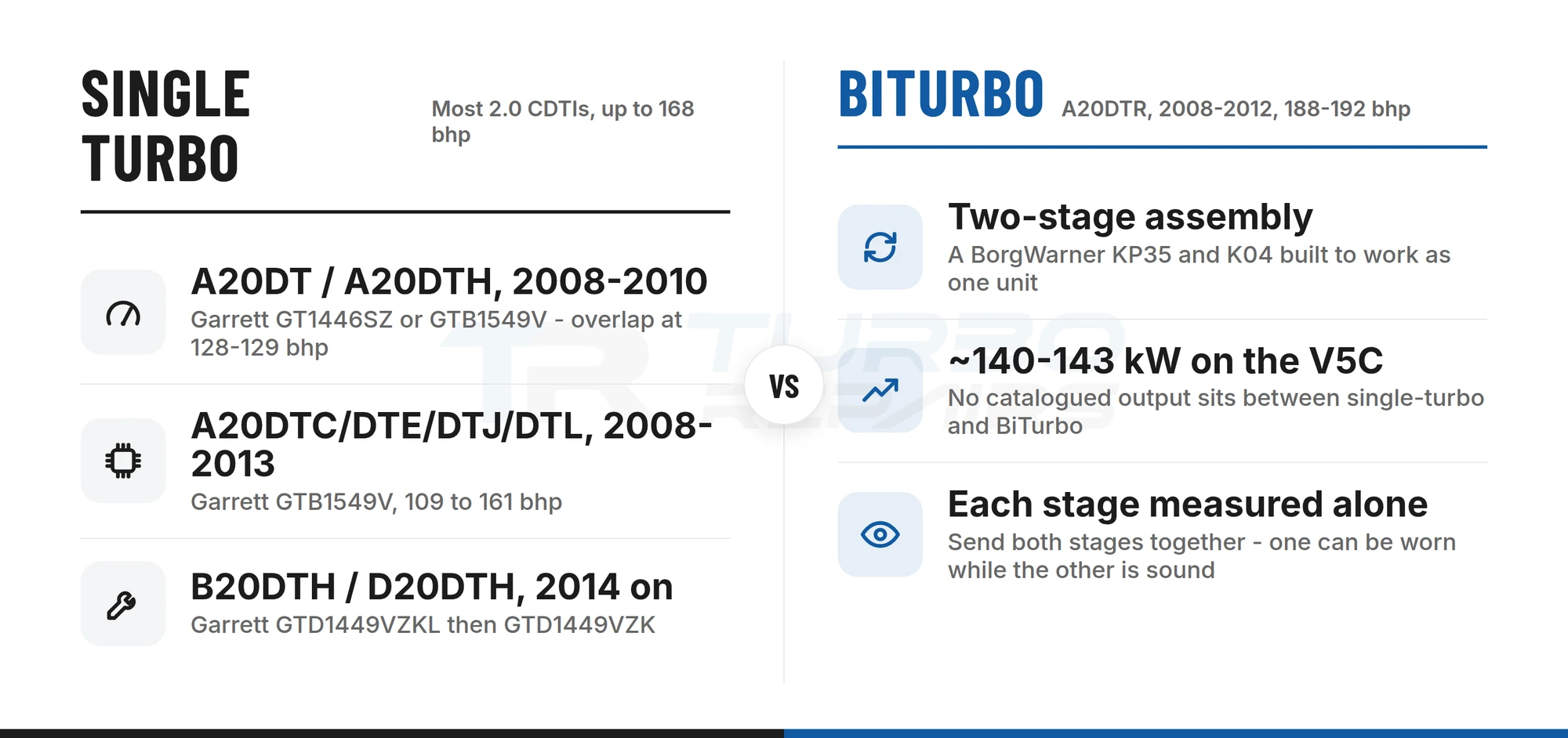 Comparison of the single-turbo Vauxhall Insignia 2.0 CDTI against the two-stage BiTurbo A20DTR