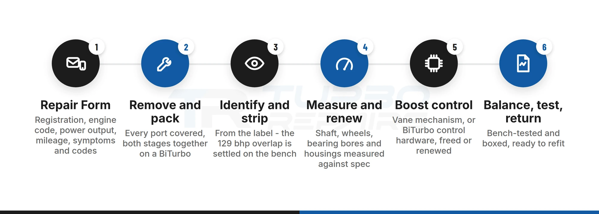Six-step process for our Vauxhall Insignia turbo rebuild, from repair form to balanced bench test