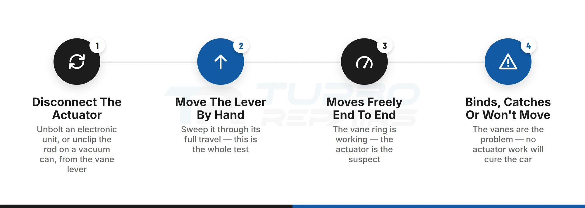 Diagnostic steps for the hand test that tells a sticking VNT vane ring apart from a failed turbo actuator